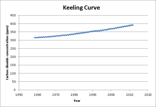 Keeling curve 